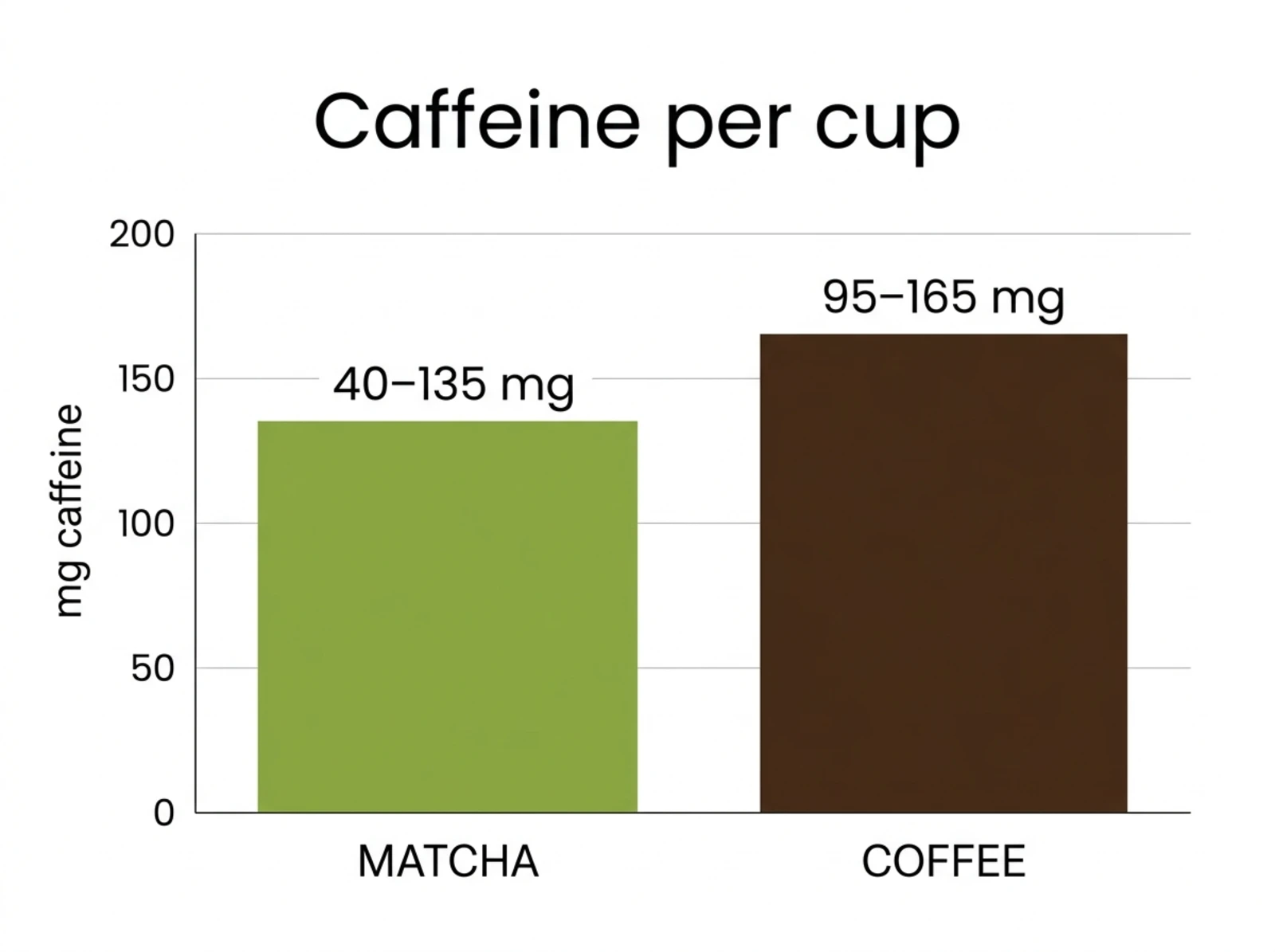 Bar chart comparing caffeine per cup, showing matcha at 40–135 mg versus brewed coffee at 95–165 mg